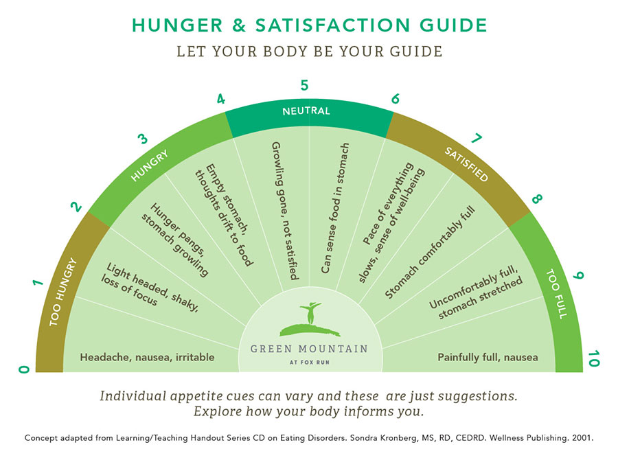 Hunger Scale